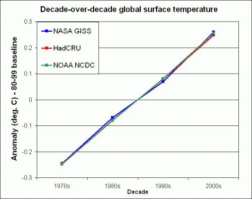Global surface decade