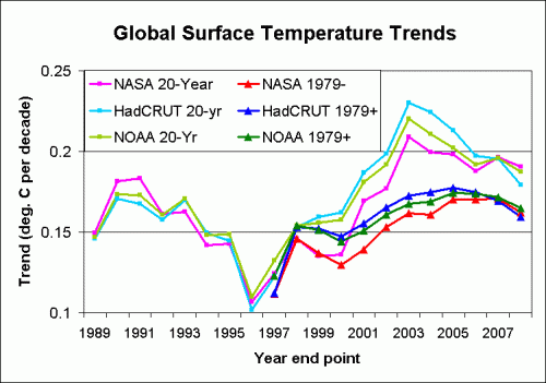 Global surface trends