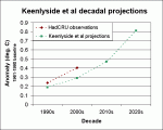 Keenlyside et al 2008 projections