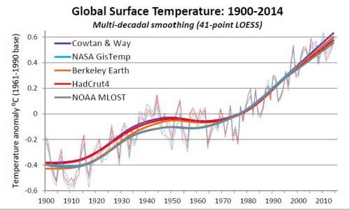 Global surface temps 1900-2014 multidecadal