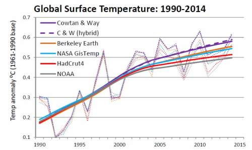 Global surface temps 1990-2014 decadal